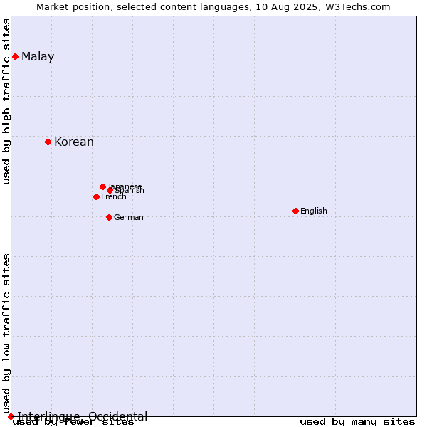 Market position of Korean vs. Malay vs. Interlingue, Occidental