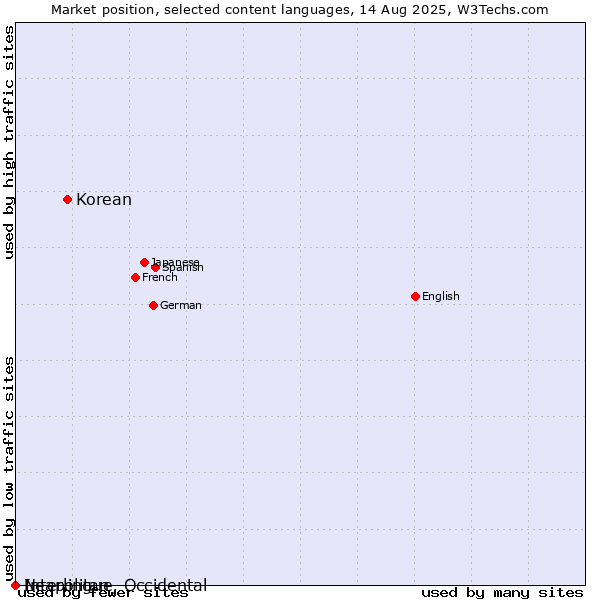 Market position of Korean vs. Neapolitan vs. Interlingue, Occidental