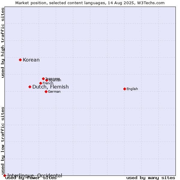 Market position of Dutch, Flemish vs. Korean vs. Interlingue, Occidental