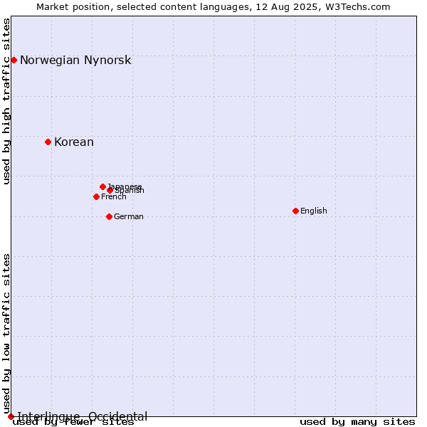 Market position of Korean vs. Norwegian Nynorsk vs. Interlingue, Occidental