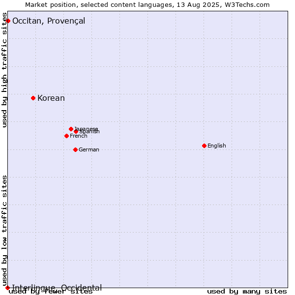 Market position of Korean vs. Occitan, Provençal vs. Interlingue, Occidental