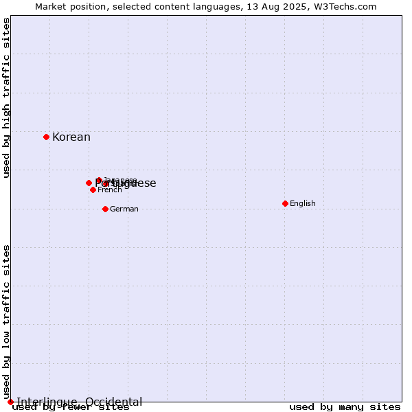 Market position of Portuguese vs. Korean vs. Interlingue, Occidental