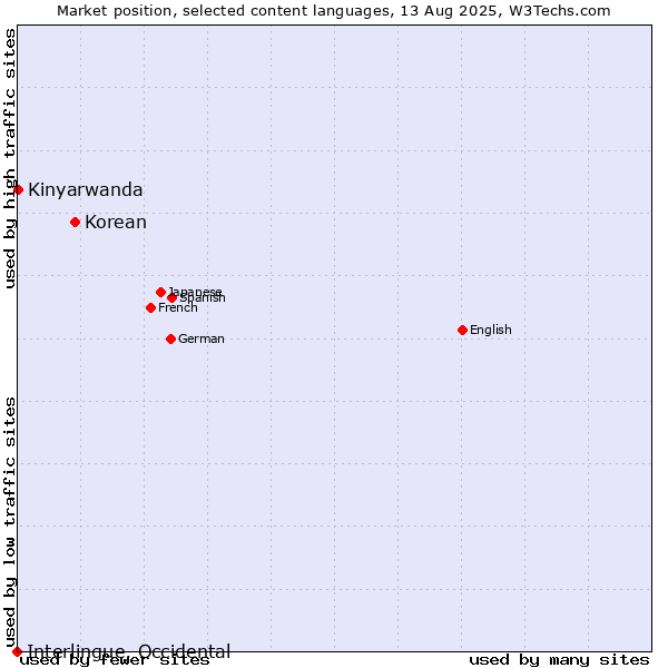 Market position of Korean vs. Kinyarwanda vs. Interlingue, Occidental