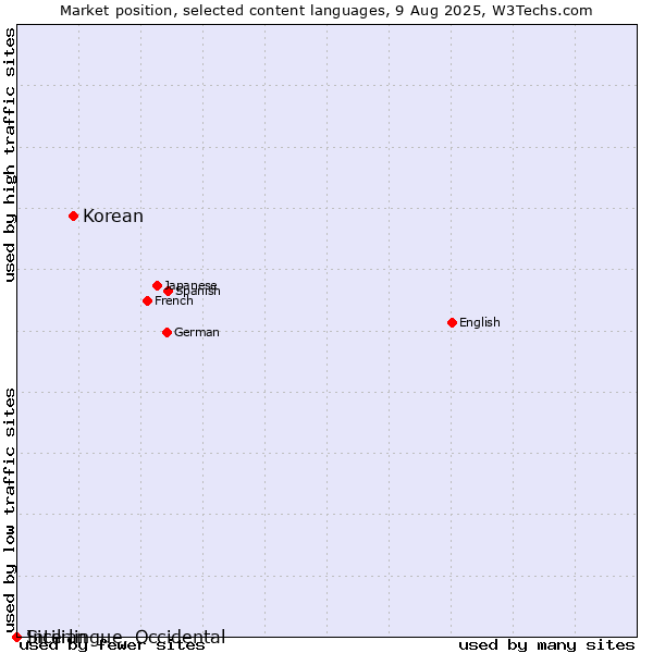 Market position of Korean vs. Sicilian vs. Interlingue, Occidental