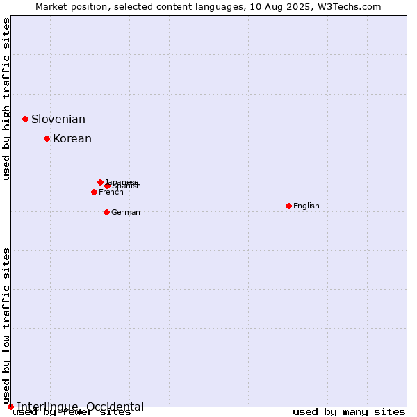 Market position of Korean vs. Slovenian vs. Interlingue, Occidental