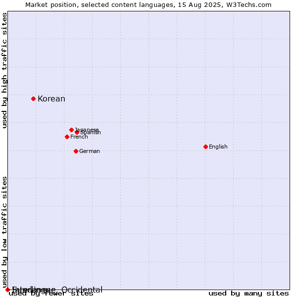 Market position of Korean vs. Sundanese vs. Interlingue, Occidental