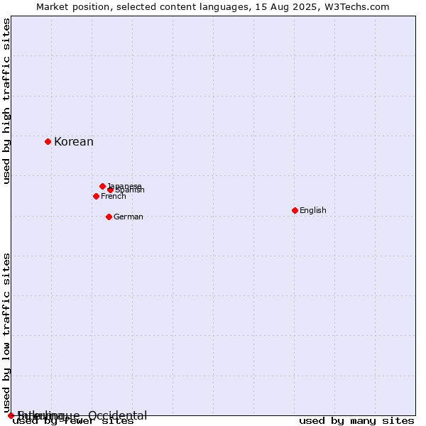Market position of Korean vs. Sukuma vs. Interlingue, Occidental