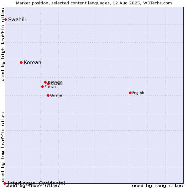Market position of Korean vs. Swahili vs. Interlingue, Occidental