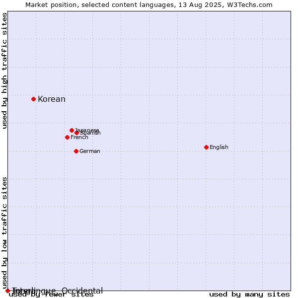 Market position of Korean vs. Tonga vs. Interlingue, Occidental