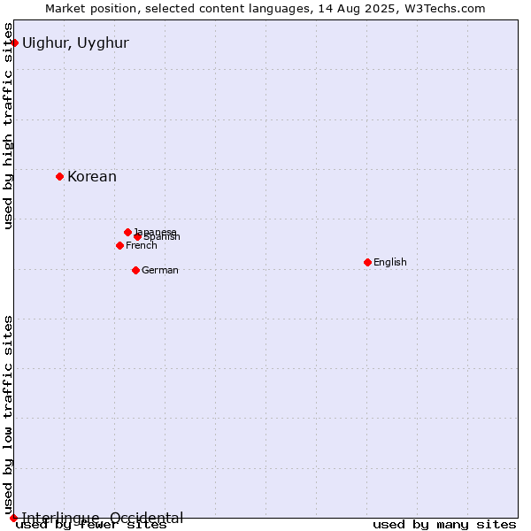 Market position of Korean vs. Uighur, Uyghur vs. Interlingue, Occidental
