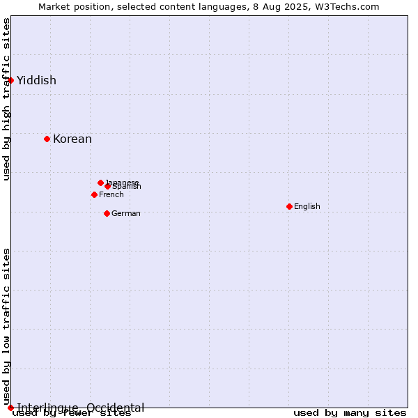 Market position of Korean vs. Yiddish vs. Interlingue, Occidental