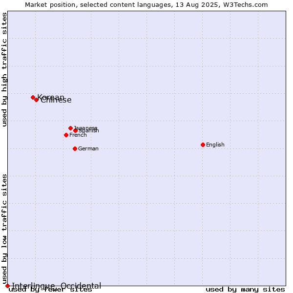 Market position of Chinese vs. Korean vs. Interlingue, Occidental