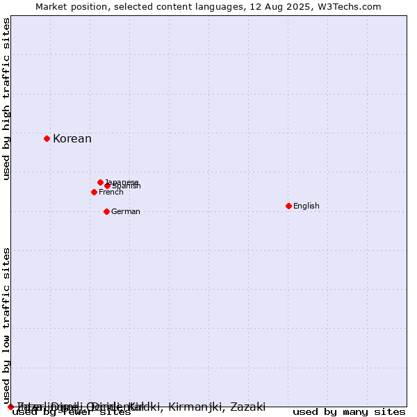 Market position of Korean vs. Zaza, Dimili, Dimli, Kirdki, Kirmanjki, Zazaki vs. Interlingue, Occidental