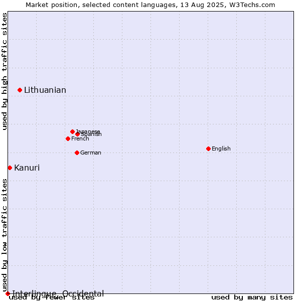 Market position of Lithuanian vs. Kanuri vs. Interlingue, Occidental