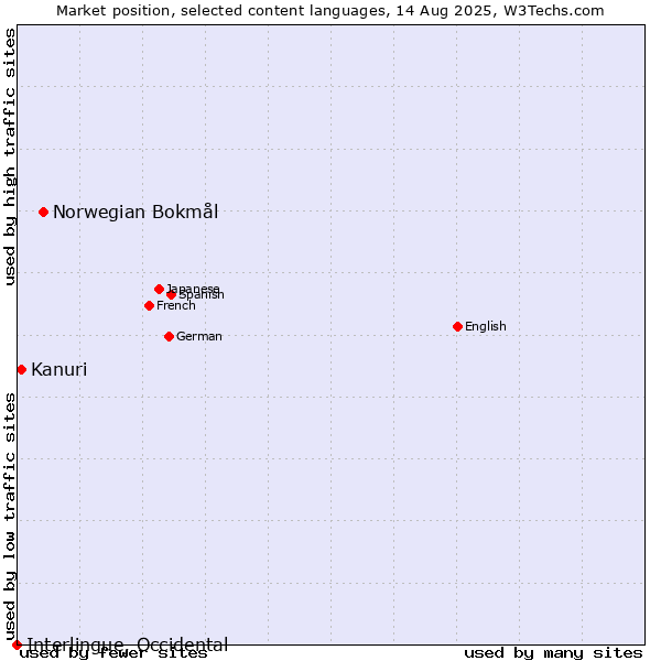 Market position of Norwegian Bokmål vs. Kanuri vs. Interlingue, Occidental