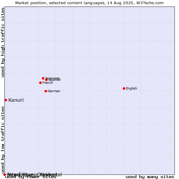Market position of Kanuri vs. Nepal Bhasa, Newari vs. Interlingue, Occidental