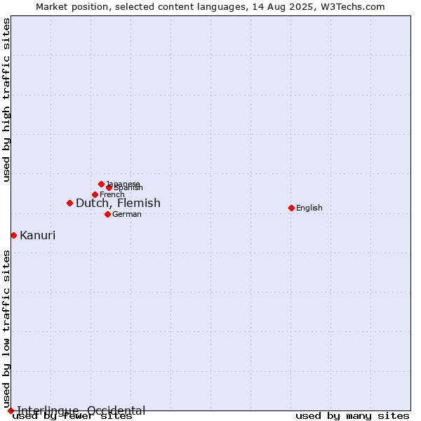 Market position of Dutch, Flemish vs. Kanuri vs. Interlingue, Occidental