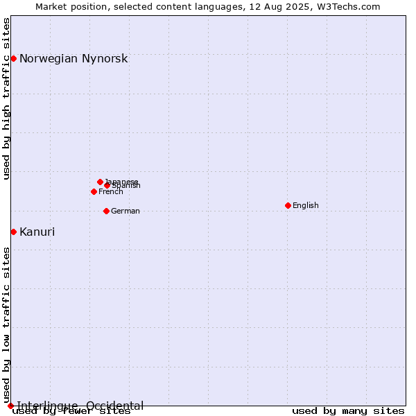 Market position of Kanuri vs. Norwegian Nynorsk vs. Interlingue, Occidental