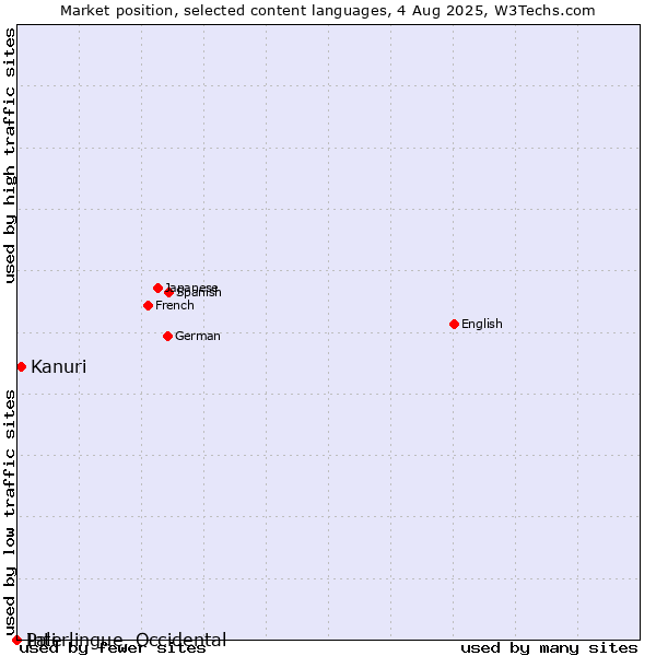 Market position of Kanuri vs. Pali vs. Interlingue, Occidental