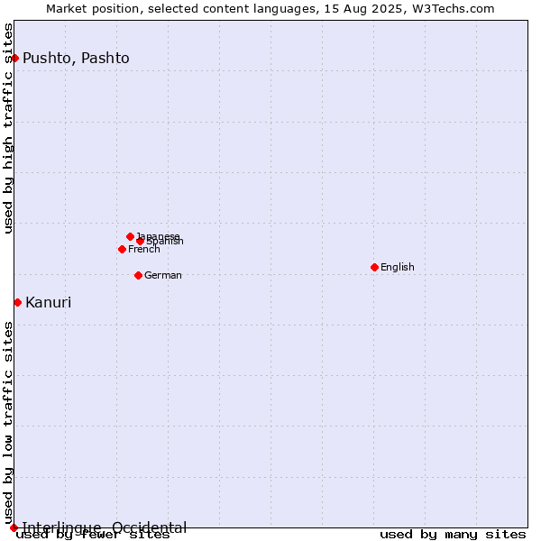 Market position of Kanuri vs. Pushto, Pashto vs. Interlingue, Occidental