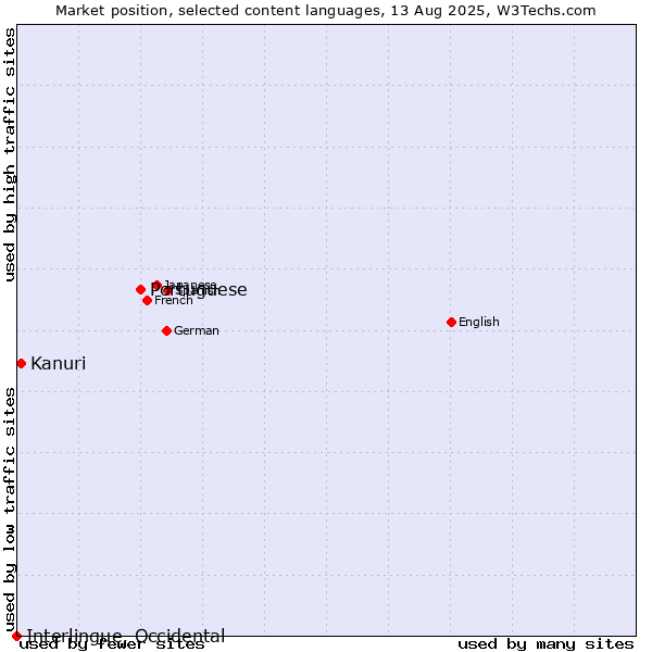 Market position of Portuguese vs. Kanuri vs. Interlingue, Occidental