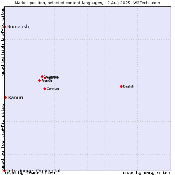 Market position of Kanuri vs. Romansh vs. Interlingue, Occidental