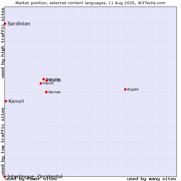 Market position of Kanuri vs. Sardinian vs. Interlingue, Occidental
