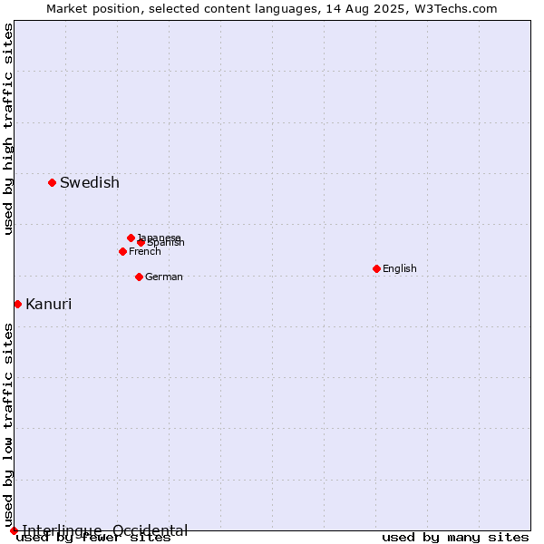 Market position of Swedish vs. Kanuri vs. Interlingue, Occidental