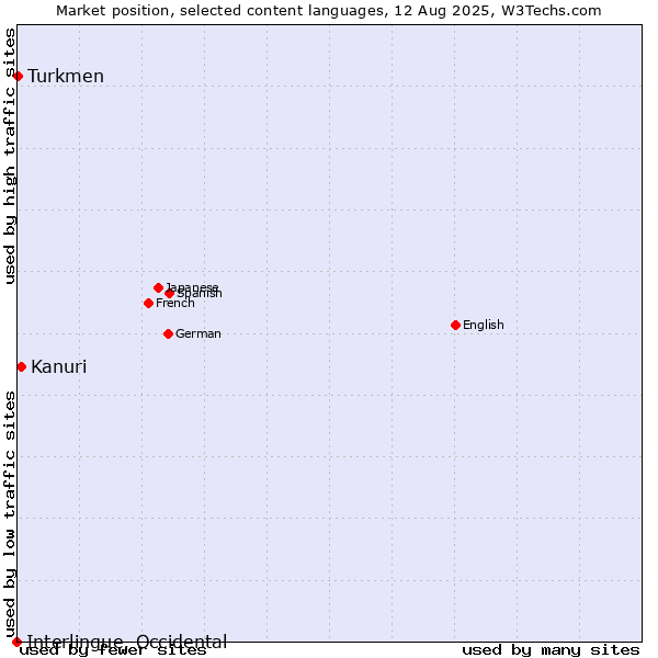 Market position of Kanuri vs. Turkmen vs. Interlingue, Occidental