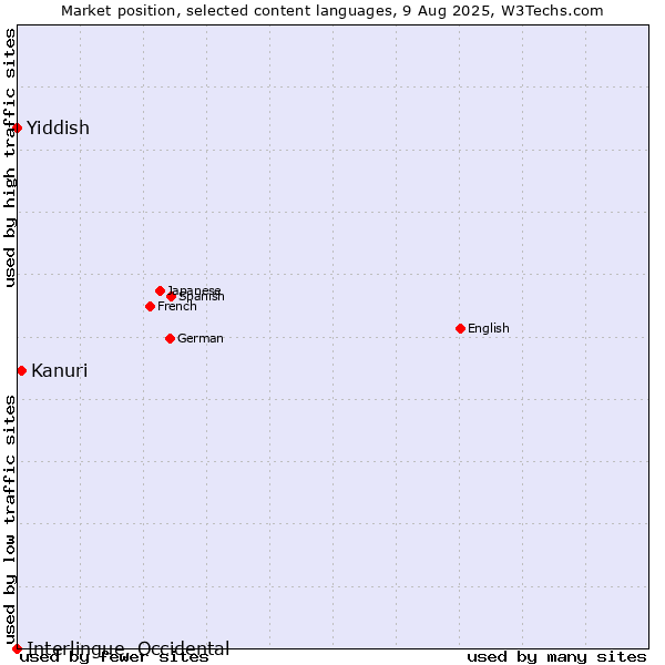 Market position of Kanuri vs. Yiddish vs. Interlingue, Occidental