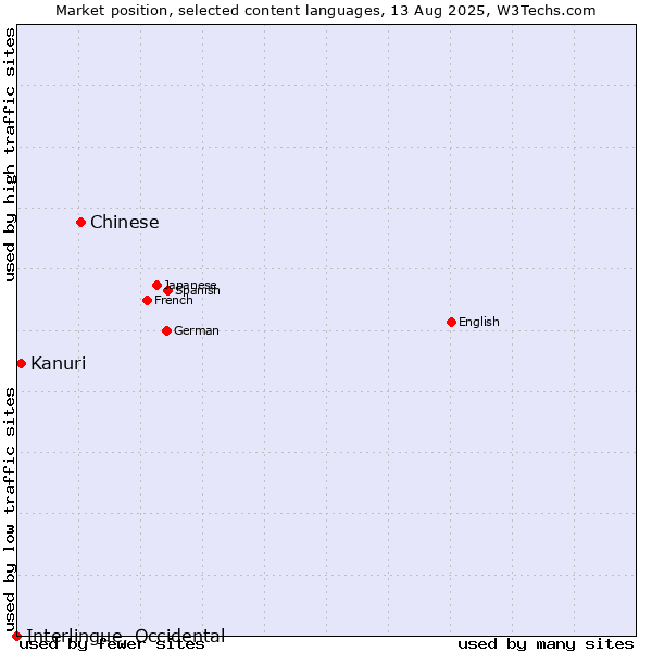 Market position of Chinese vs. Kanuri vs. Interlingue, Occidental