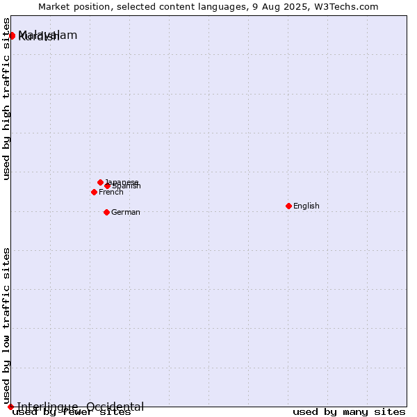 Market position of Malayalam vs. Kurdish vs. Interlingue, Occidental