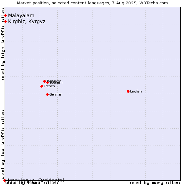 Market position of Kirghiz, Kyrgyz vs. Malayalam vs. Interlingue, Occidental