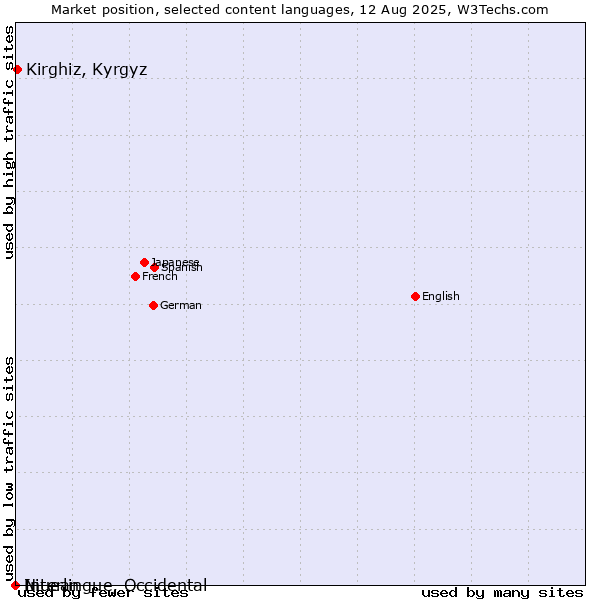 Market position of Kirghiz, Kyrgyz vs. Niuean vs. Interlingue, Occidental