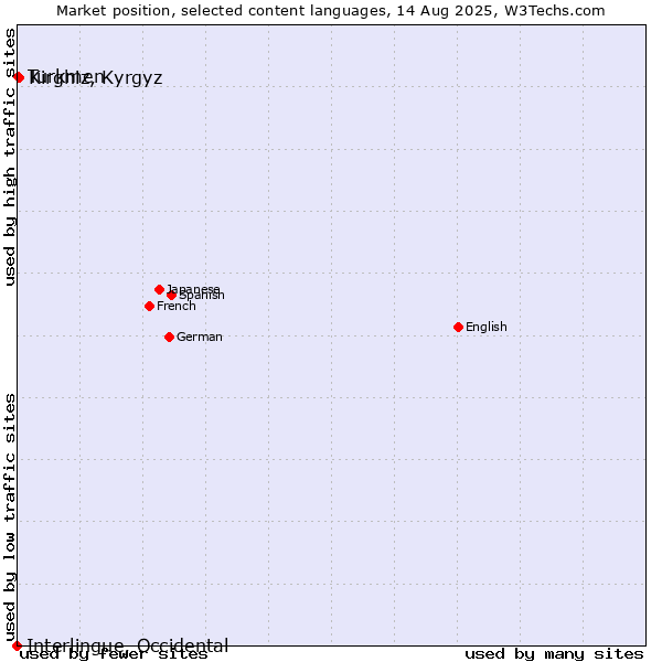 Market position of Kirghiz, Kyrgyz vs. Turkmen vs. Interlingue, Occidental