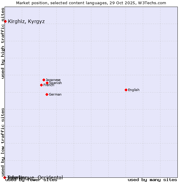 Market position of Kirghiz, Kyrgyz vs. Interlingue, Occidental vs. Tokelau