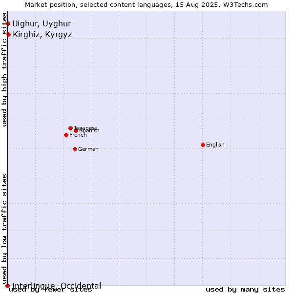Market position of Kirghiz, Kyrgyz vs. Uighur, Uyghur vs. Interlingue, Occidental