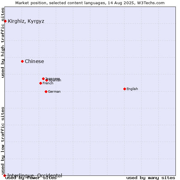 Market position of Chinese vs. Kirghiz, Kyrgyz vs. Interlingue, Occidental