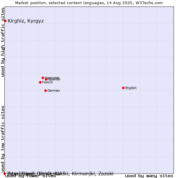 Market position of Kirghiz, Kyrgyz vs. Zaza, Dimili, Dimli, Kirdki, Kirmanjki, Zazaki vs. Interlingue, Occidental
