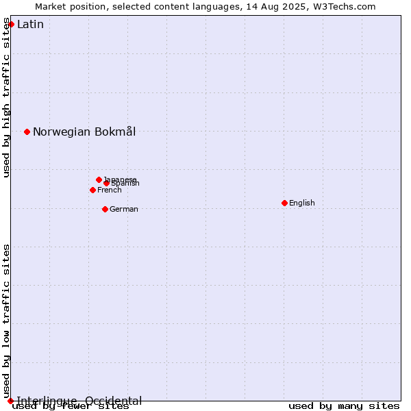 Market position of Norwegian Bokmål vs. Latin vs. Interlingue, Occidental