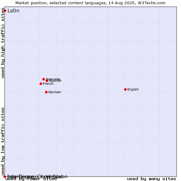 Market position of Latin vs. Low German, Low Saxon vs. Interlingue, Occidental