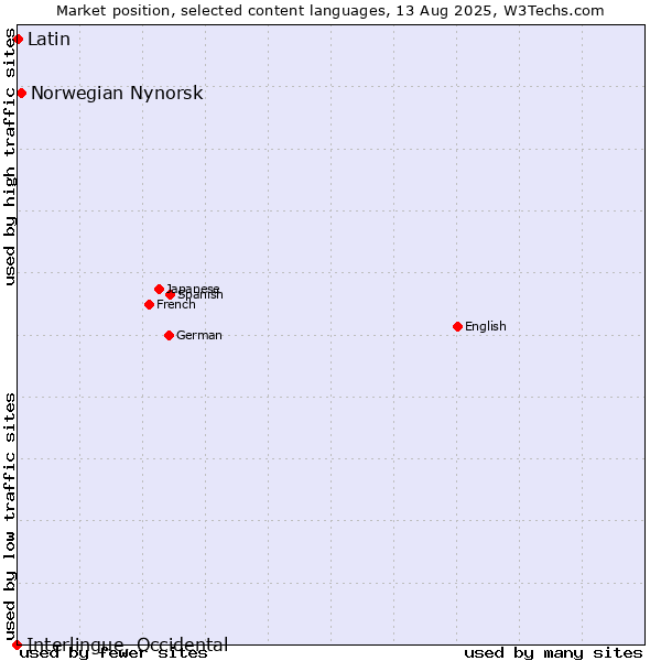 Market position of Norwegian Nynorsk vs. Latin vs. Interlingue, Occidental