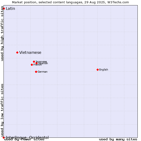Market position of Vietnamese vs. Latin vs. Interlingue, Occidental