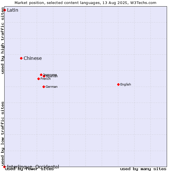Market position of Chinese vs. Latin vs. Interlingue, Occidental