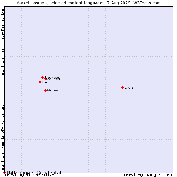 Market position of Ladin vs. Pali vs. Interlingue, Occidental