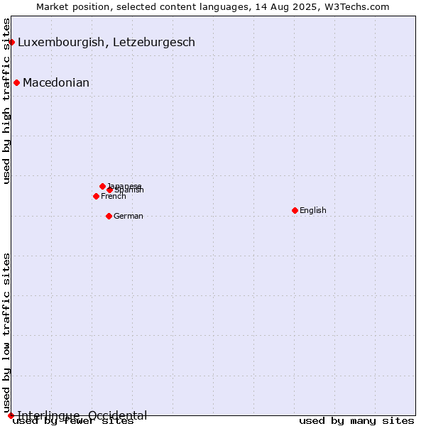 Market position of Macedonian vs. Luxembourgish, Letzeburgesch vs. Interlingue, Occidental