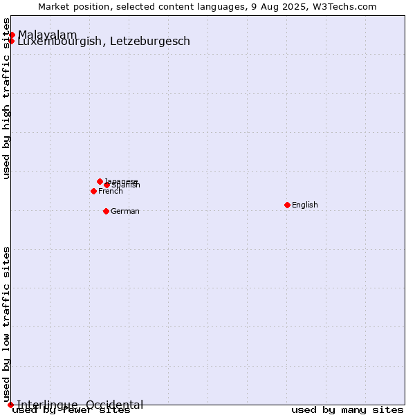 Market position of Malayalam vs. Luxembourgish, Letzeburgesch vs. Interlingue, Occidental