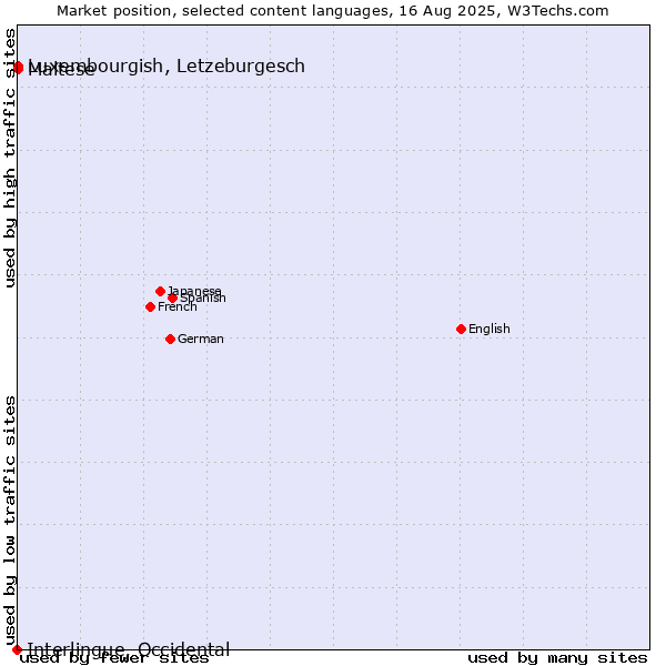 Market position of Luxembourgish, Letzeburgesch vs. Maltese vs. Interlingue, Occidental