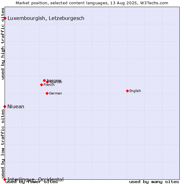 Market position of Luxembourgish, Letzeburgesch vs. Niuean vs. Interlingue, Occidental