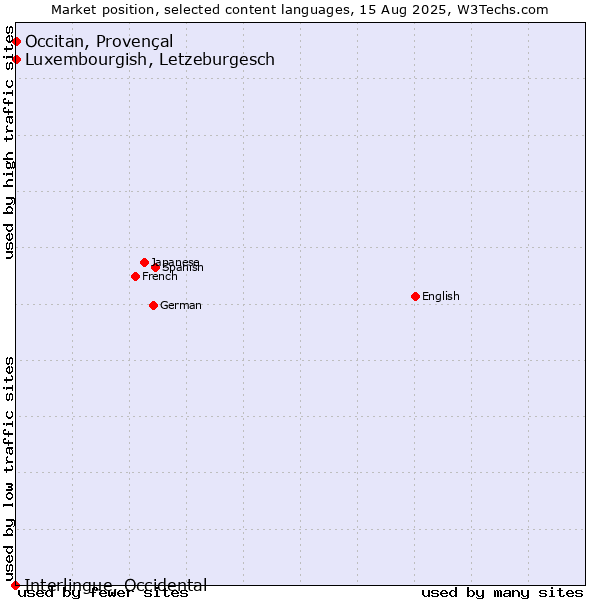 Market position of Luxembourgish, Letzeburgesch vs. Occitan, Provençal vs. Interlingue, Occidental